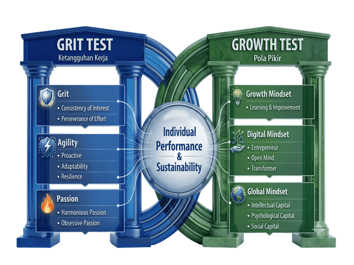 Skema Grit & Growth Inventory — dimensi GRIT, GROWTH, dan dampaknya pada Individual Performance & Sustainability